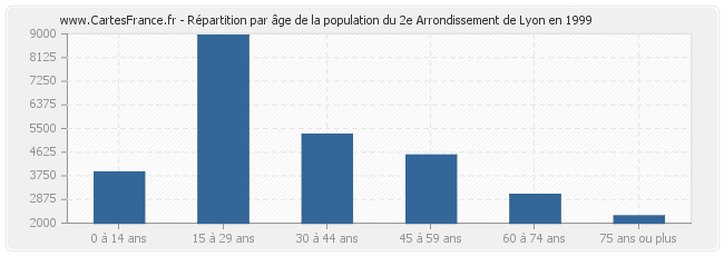 Répartition par âge de la population du 2e Arrondissement de Lyon en 1999